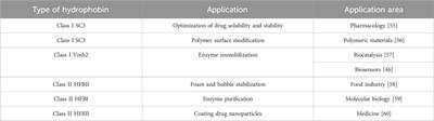 Hydrophobins: multitask proteins